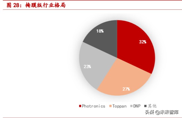 掩膜版行业深度报告：光刻工艺“底片”，国产替代步伐加快