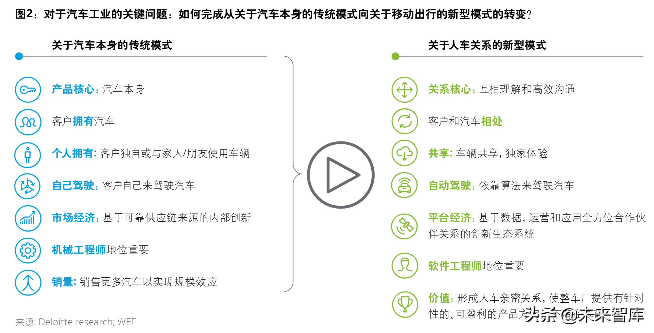 德勤智能互联：未来人车关系前瞻分析