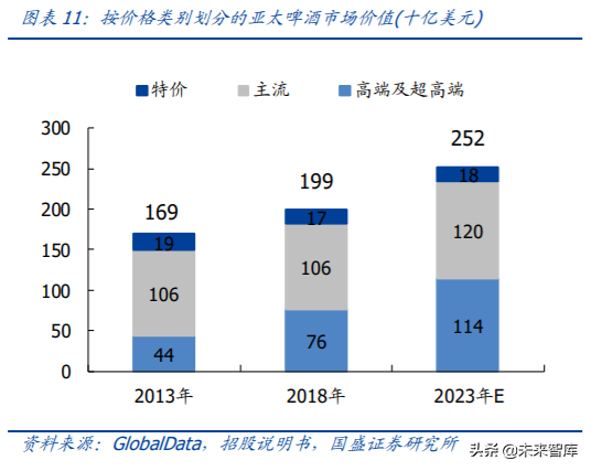 对标百威分析我国啤酒行业的进阶之路