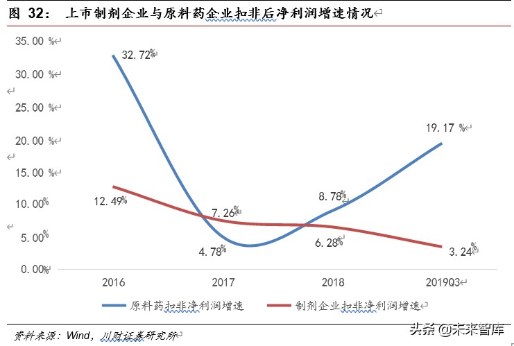 医药行业深度报告：集采催生原料药需求，行业具备高成长性