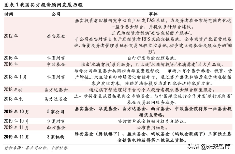 证券行业财富管理专题报告：买方投顾梦寥廓，财管转型尽朝晖