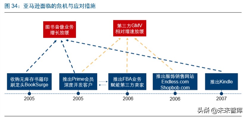电商龙头案例分析：亚马逊的护城河