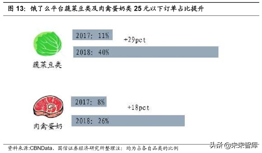 生鲜电商专题报告：三种主流模式与长期胜负手