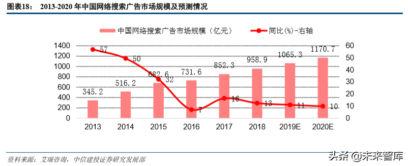互联网巨头的广告生意深度大盘点（68页）