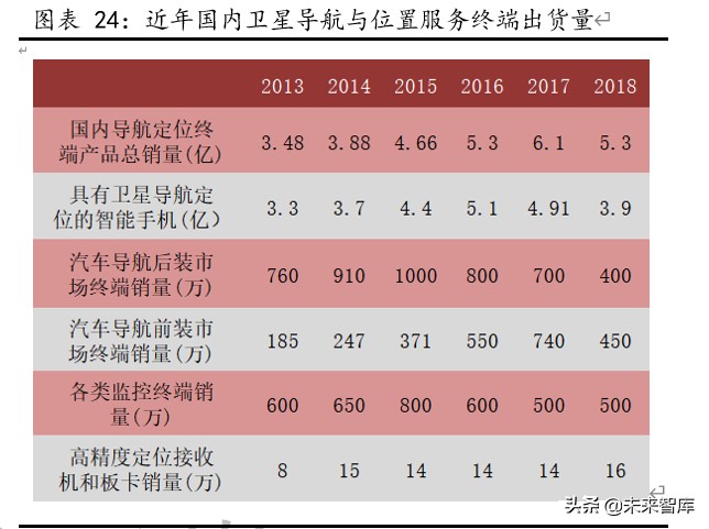 北斗导航产业深度报告：全球组网完成在即，北斗产业迎配置良机