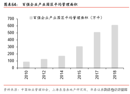 非住宅物业管理专题报告：升维新模式，掘金新蓝海
