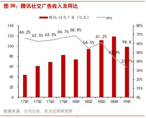 互联网广告行业研究：透过Facebook看腾讯社交广告