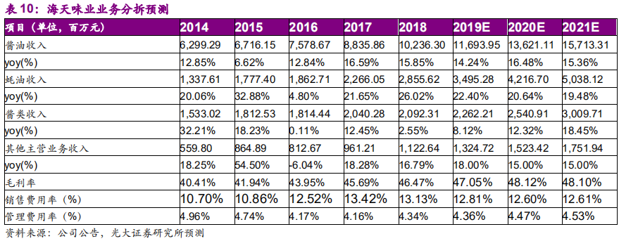 调味品行业深度报告：民以食为天，食以味为先