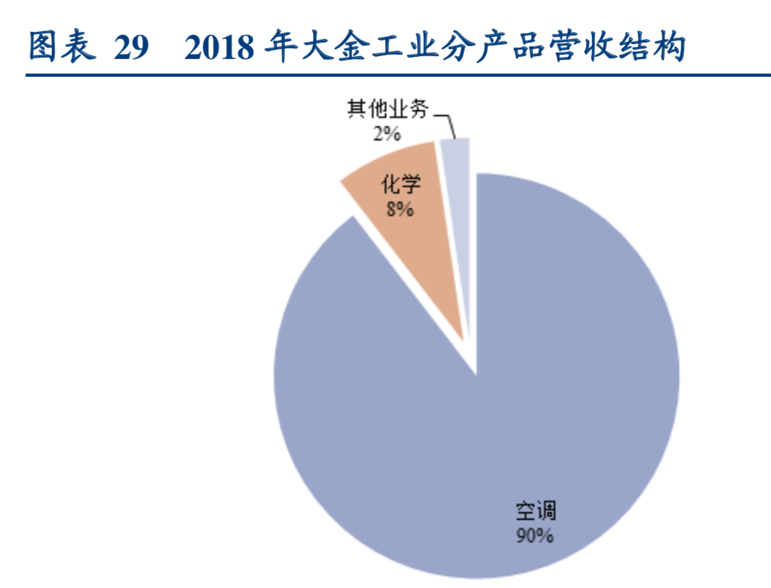 百年老店大金工业深度研究