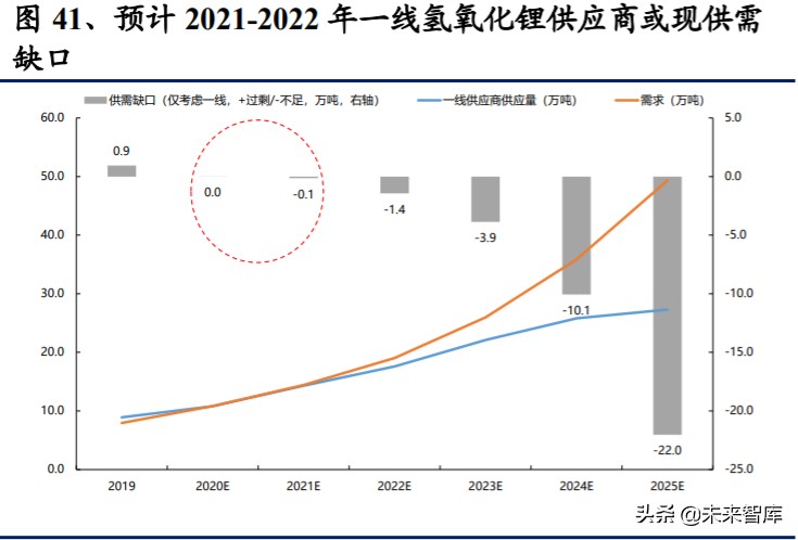 氢氧化锂行业深度报告：电动化大时代，谋远者得利