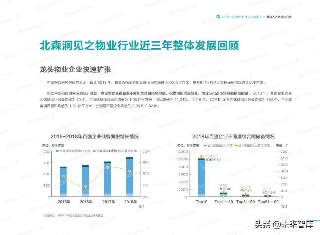 2019中国物业行业人才白皮书