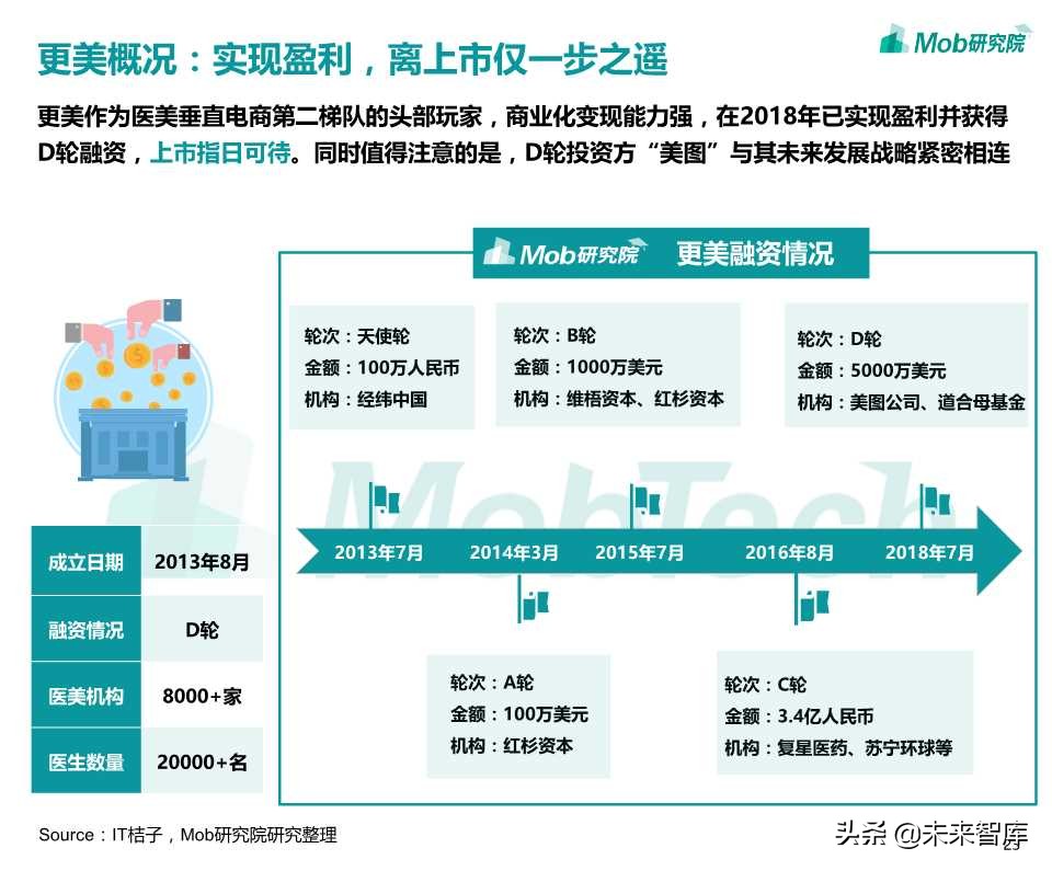 医美电商行业报告2019