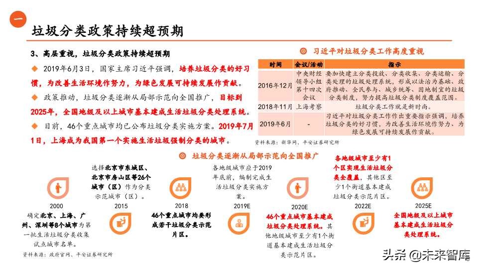 环保行业全景解析之生活垃圾篇（65页PPT）