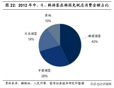 韩国市内免税行业40年启示录