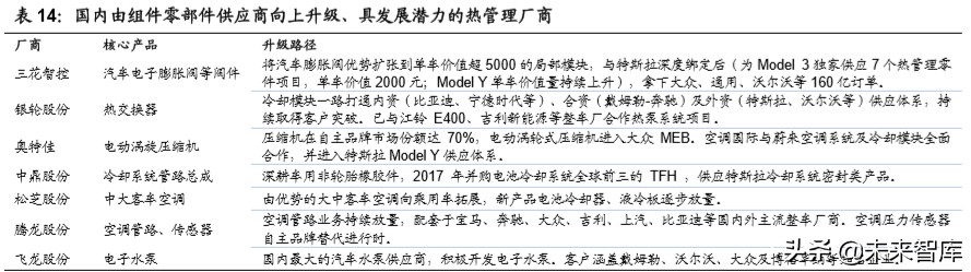汽车行业专题报告：热管理，长赛道、大空间、临拐点
