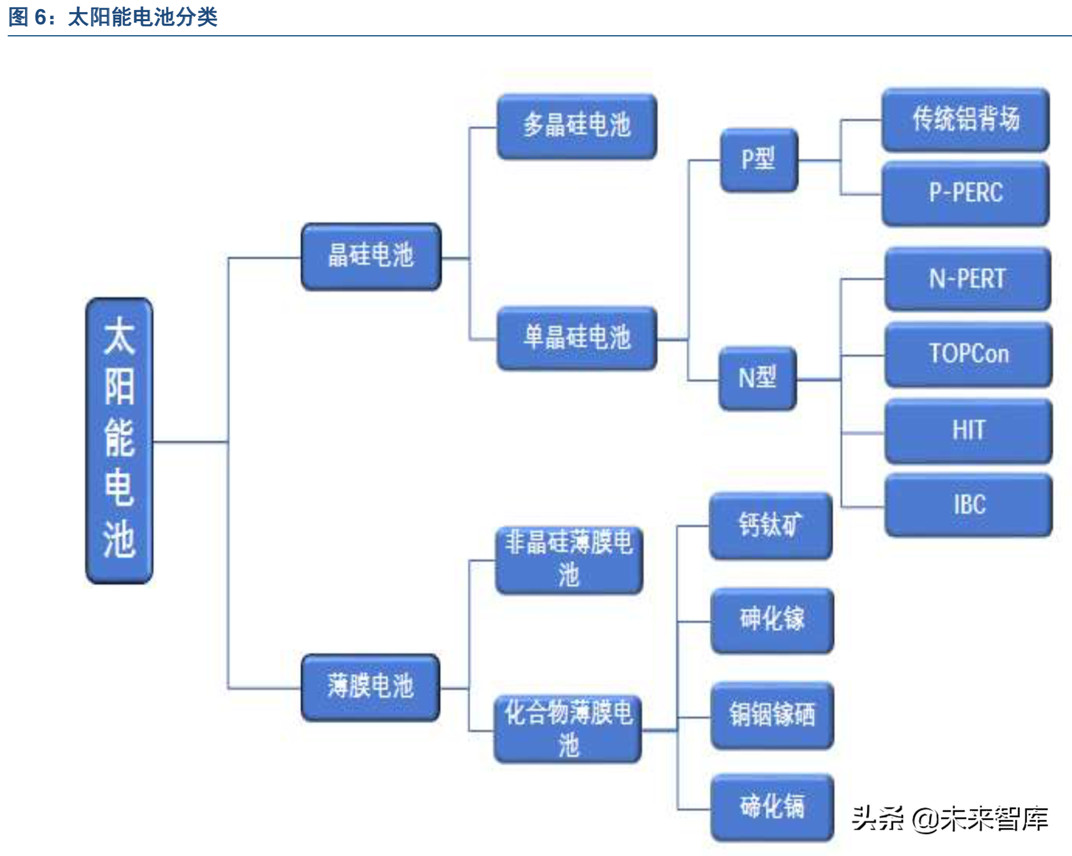 光伏电池专题：N型电池片将成为趋势，异质结有望成为行业新星