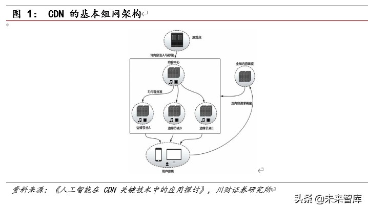 5G应用专题报告：5G时代CDN成长可期