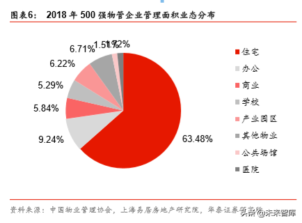 非住宅物业管理专题报告：升维新模式，掘金新蓝海