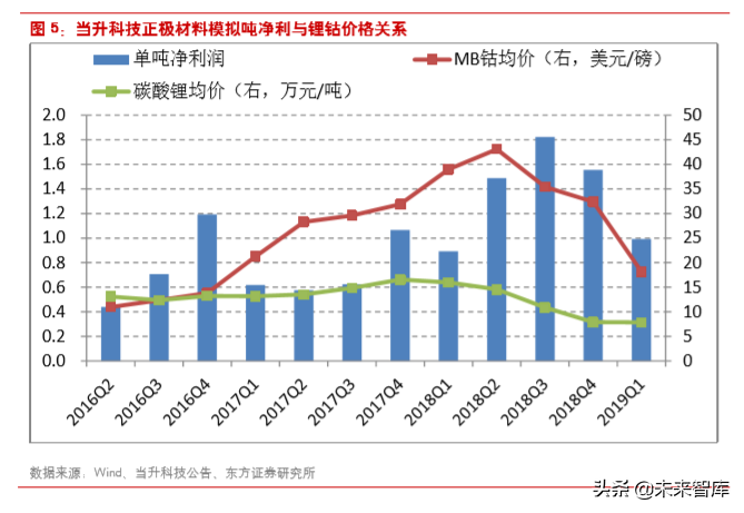 新能源汽车产业链之三元正极前瞻分析
