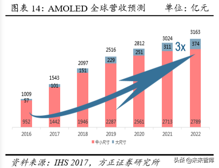 物联网时代新龙头之京东方深度解析
