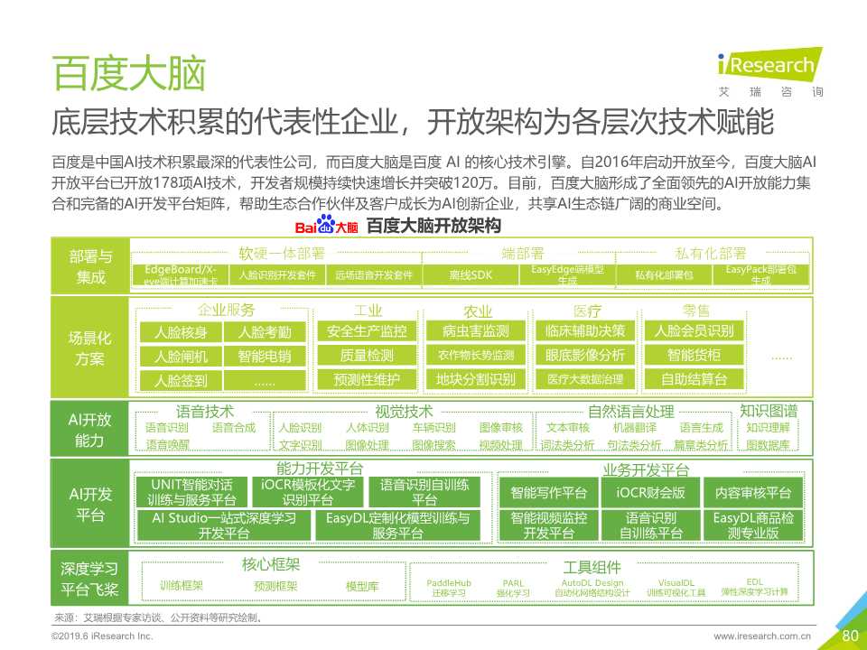 中国人工智能产业研究报告2019