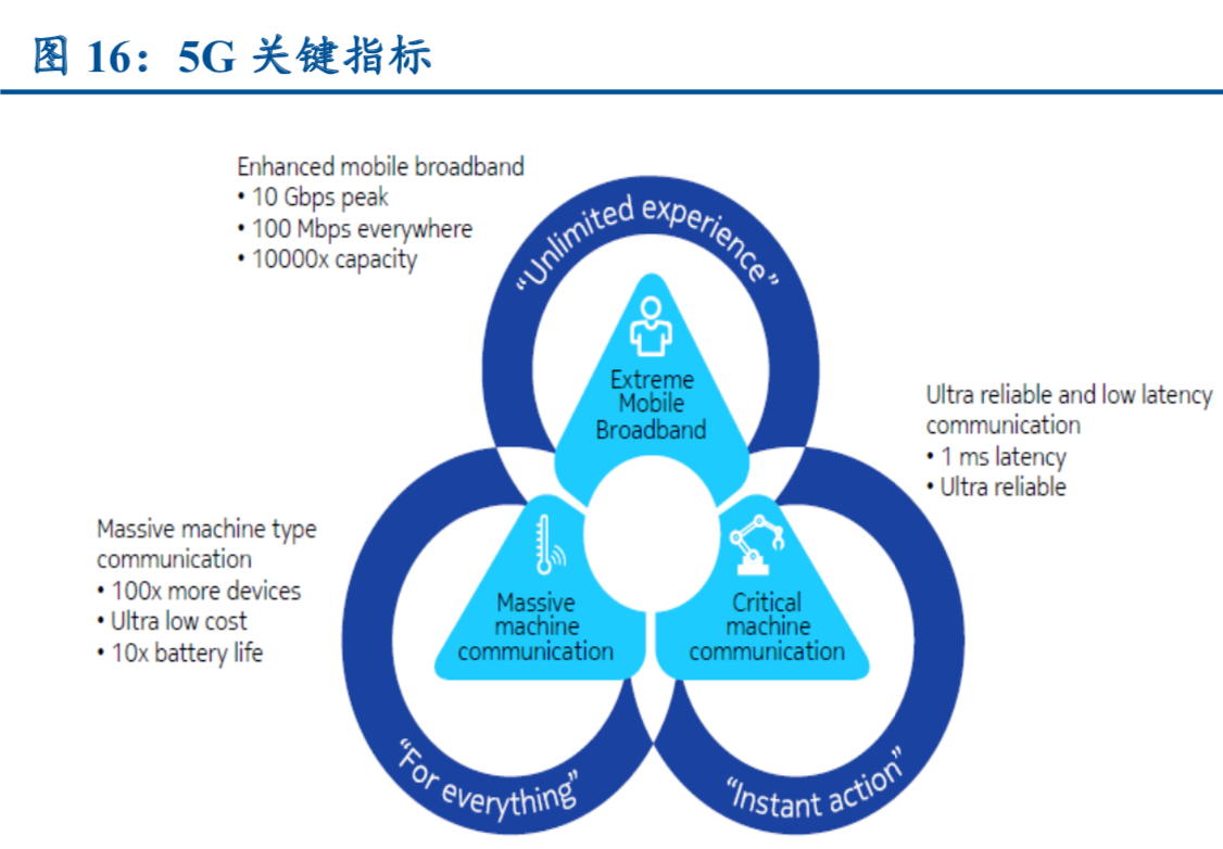 5G产业专题报告：物联网和云计算深度研究（61页）