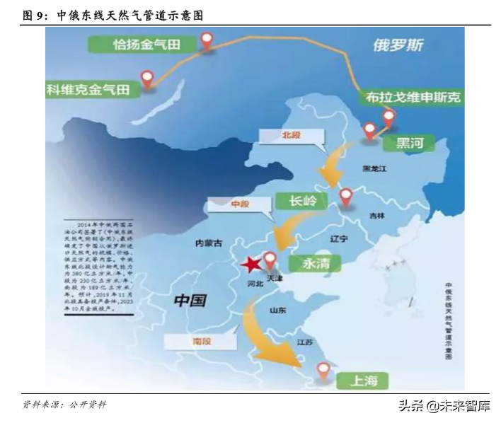 天然气行业研究及2020年投资策略