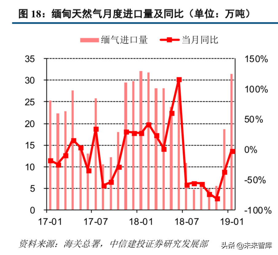 天然气产业链：管网公司将至，中游储运环节迎来破冰