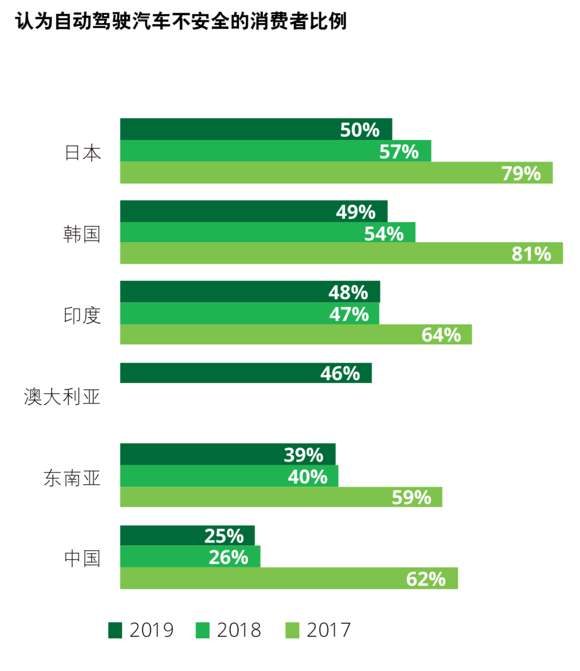 德勤2019年全球汽车消费者调查：先进技术与多模式交通方式