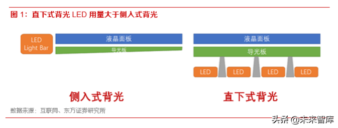 显示产业专题：背光升级拉动LED需求，miniLED潜在空间巨大