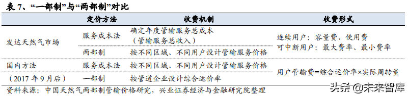 油气管网专题报告：从海外模式看燃气价改方向