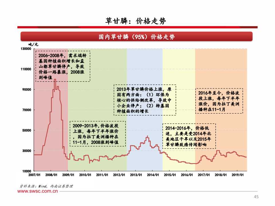 磷化工产业链深度分析