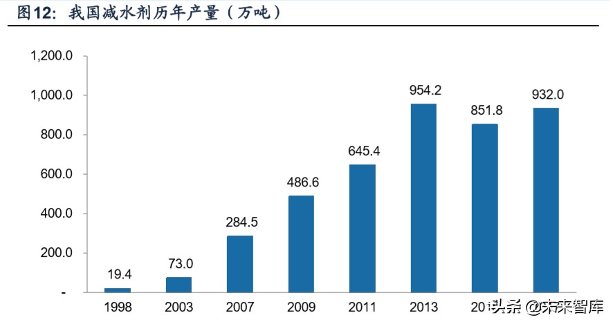 建筑材料专题报告之减水剂行业深度研究