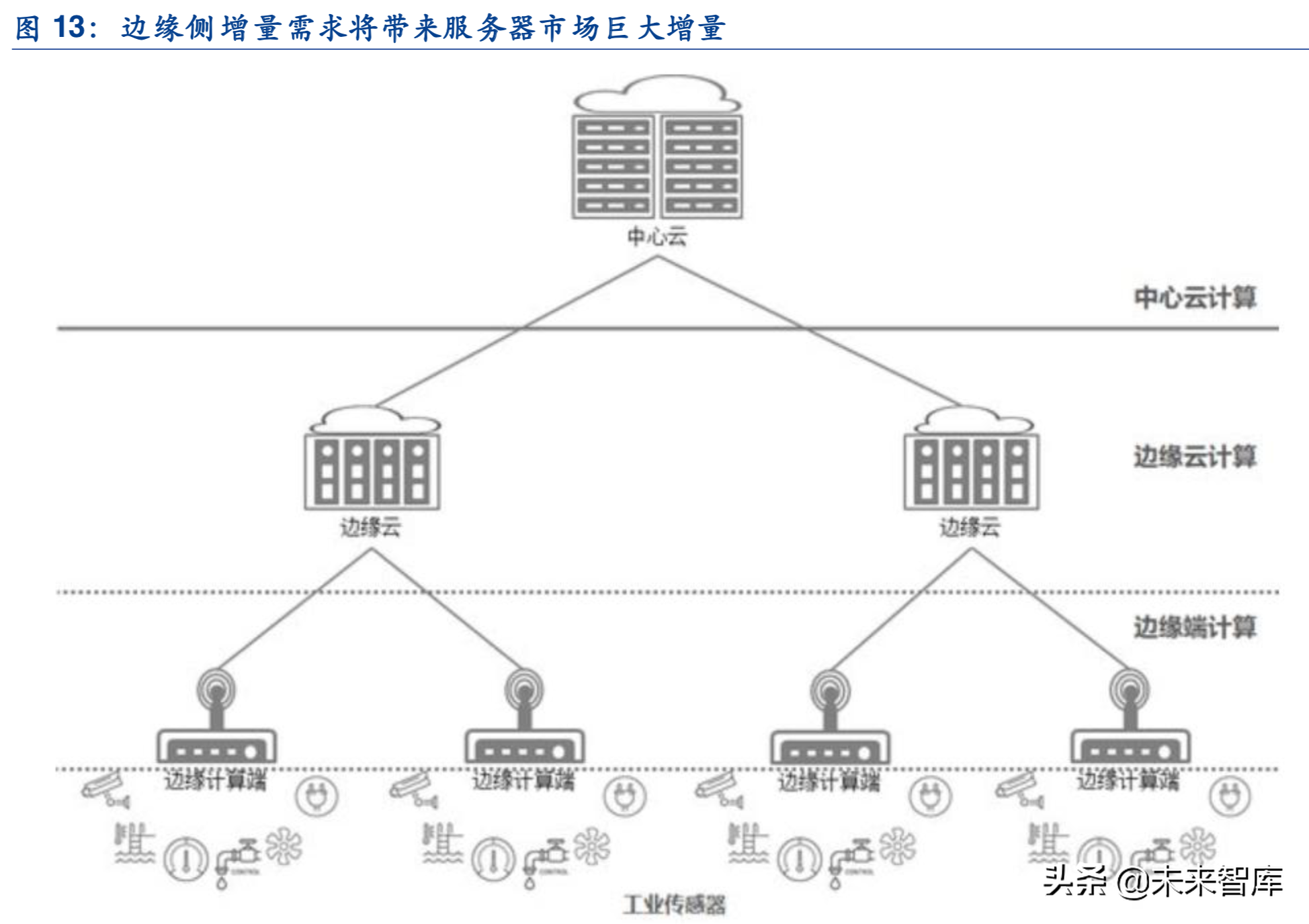 边缘计算深度报告：5G时代的万亿大市场