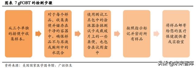肠癌早筛专题报告：基于DNA的筛查技术引领肠癌早筛迈入新时代