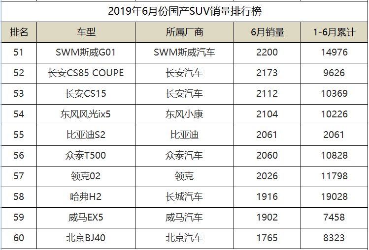 2019年6月份国产SUV销量排名，传祺GS4勇夺第二，长安3款入围前十