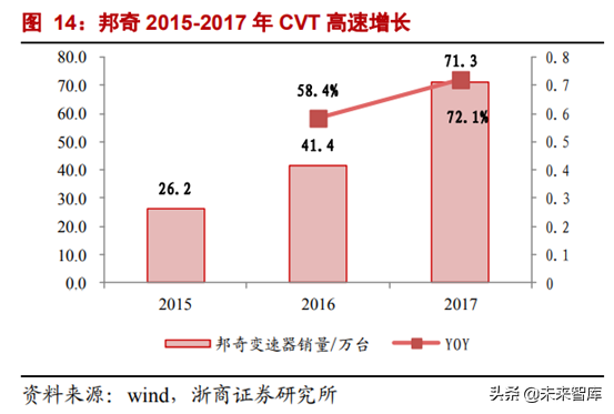 CVT变速器行业专题报告：格局生变