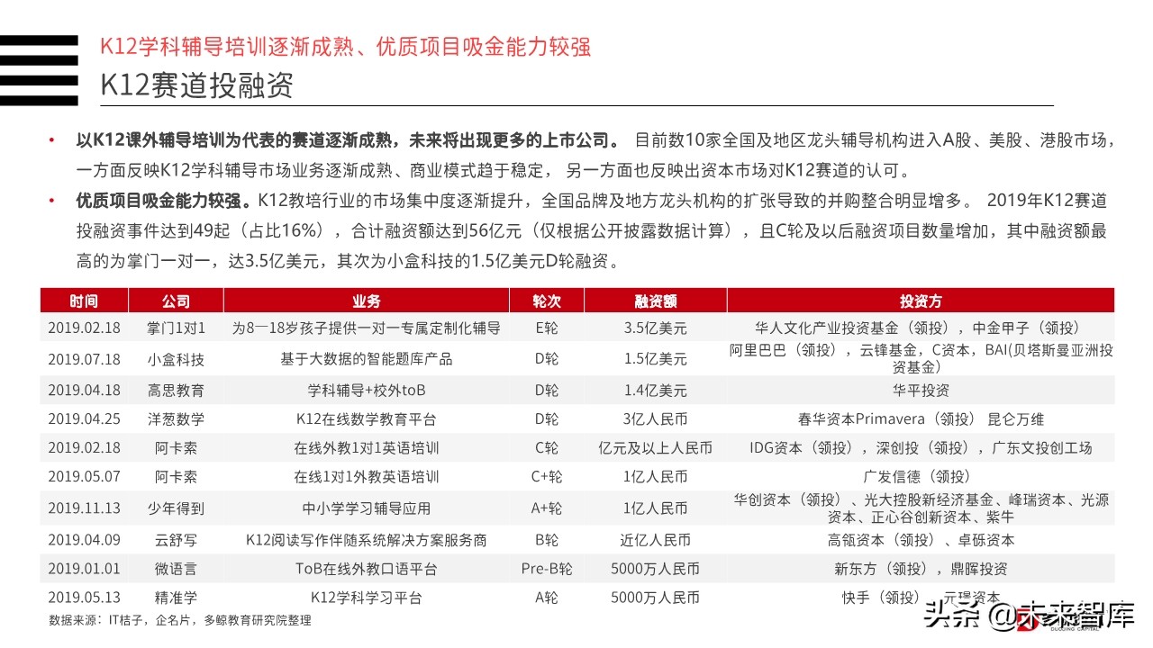 2019年中国教育行业投融资分析报告（156页）