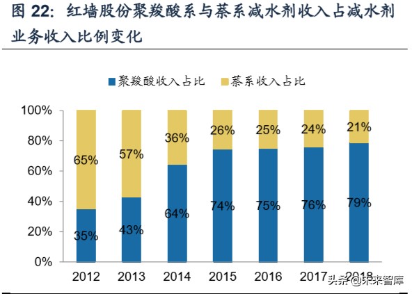 建筑材料专题报告之减水剂行业深度研究