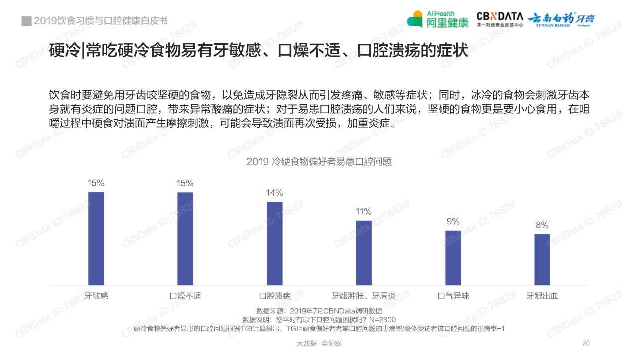 2019饮食习惯与口腔健康白皮书