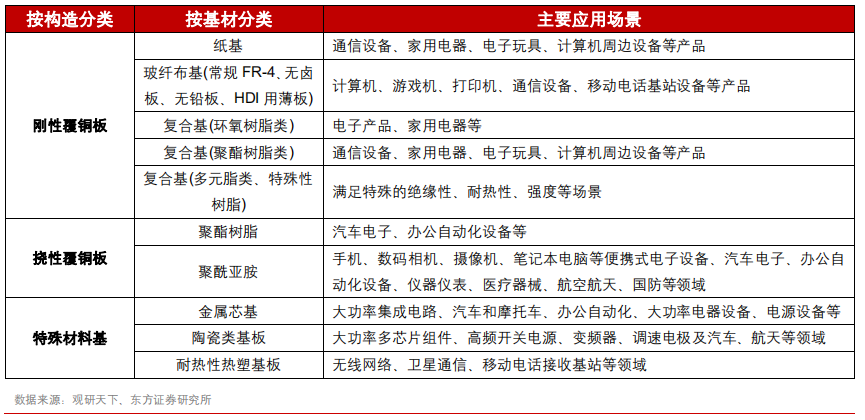 覆铜板专题报告：5G和汽车电子催生高频覆铜板增量需求