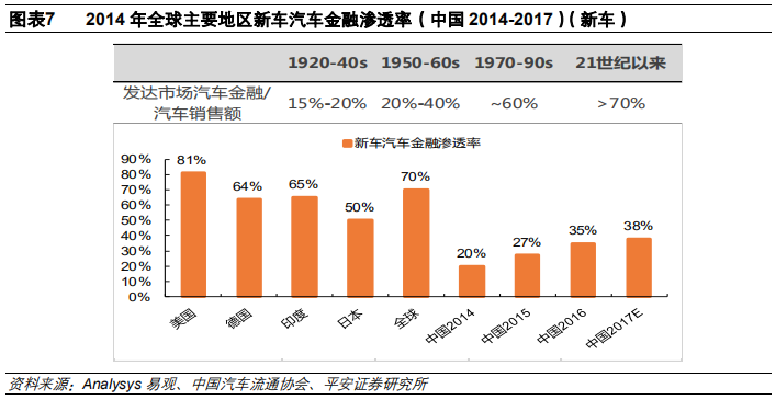 汽车金融：汽车零售贷款市场专题报告