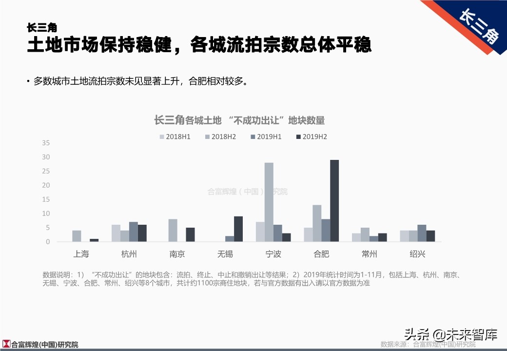 全国房地产市场2019年总结及2020年展望（128页）