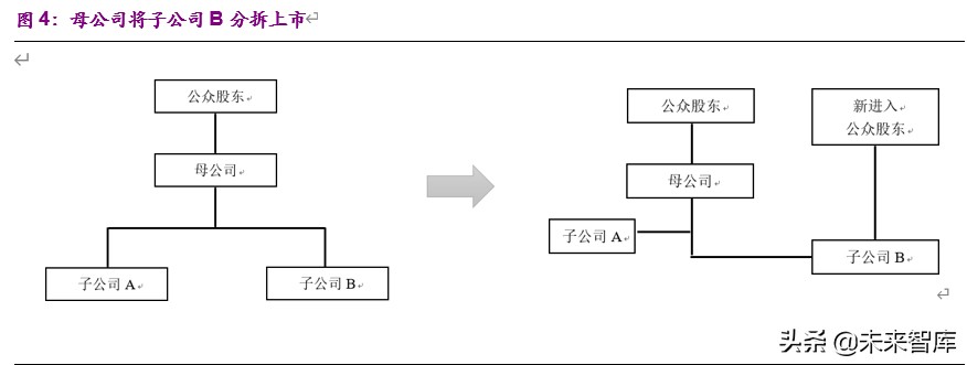 企业分拆上市的动机、路径及影响：分拆上市能否创造价值