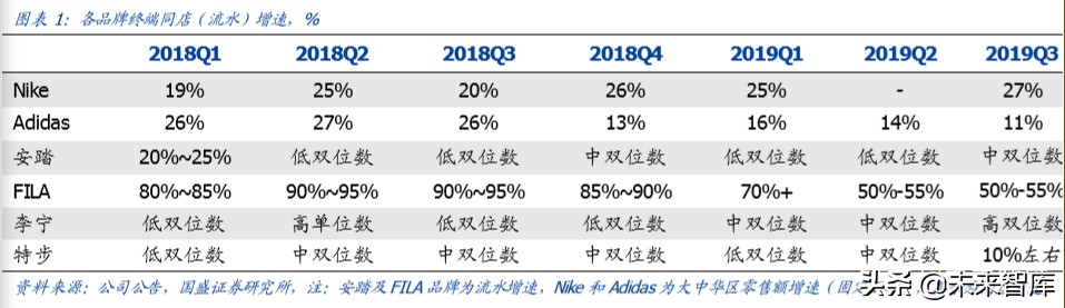 运动鞋服行业专题报告：景气上行，龙头起舞