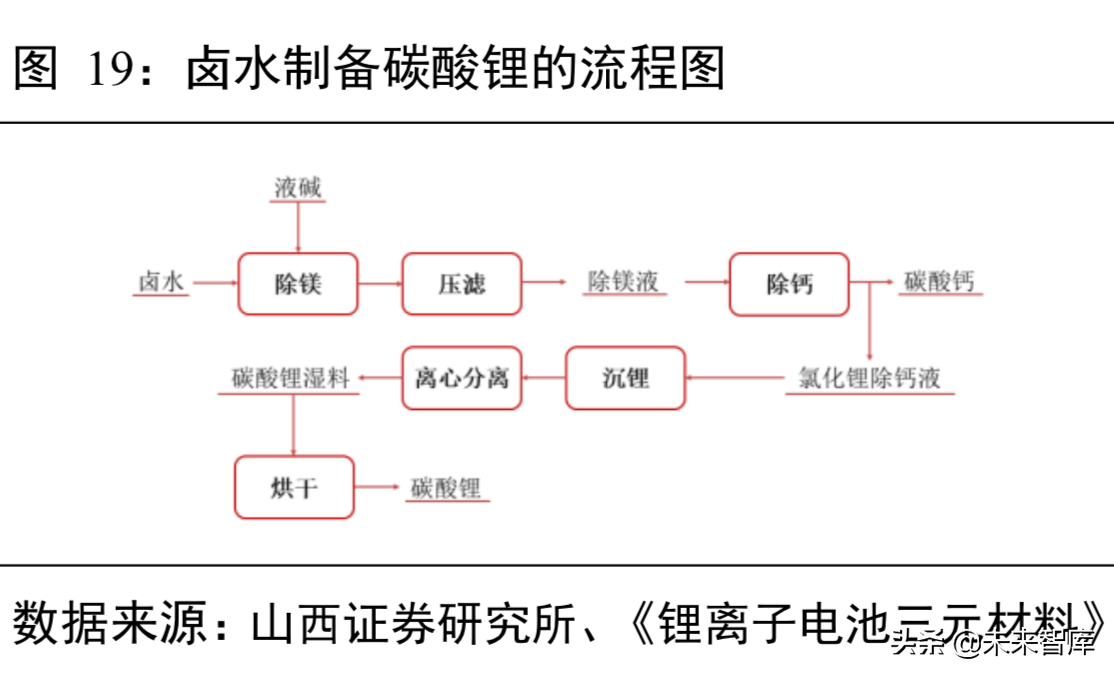 锂电池行业分析：从工艺、成本及供需角度看三元材料高镍化趋势