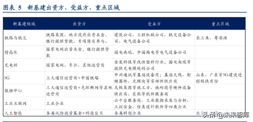 新基建一本通：建什么？建多少？谁出钱？谁受益？