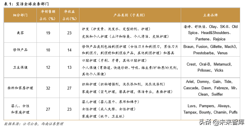 宝洁深度研究：全球日化巨头宝刀未老