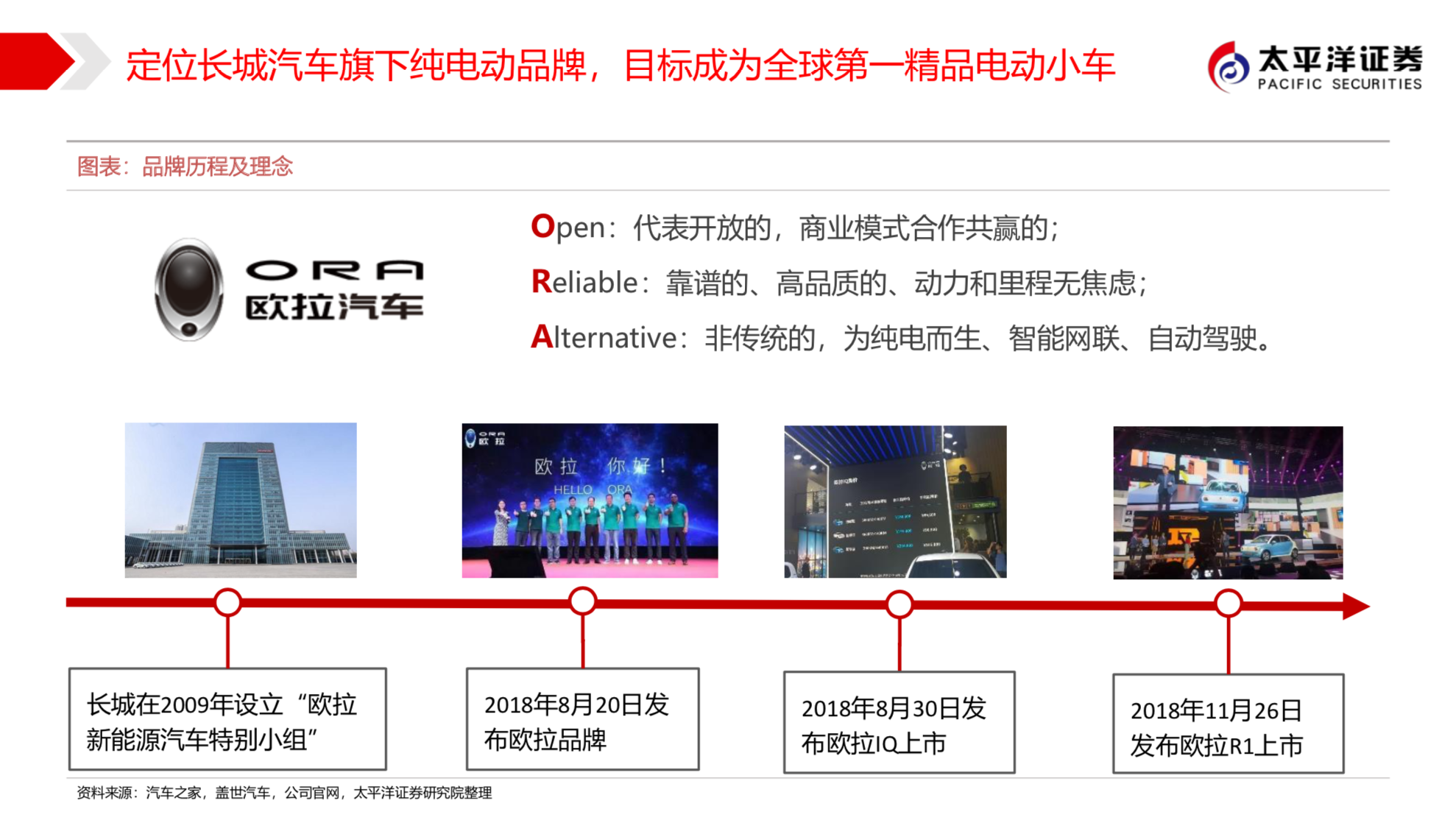 长城汽车新能源战略之欧拉深度研究