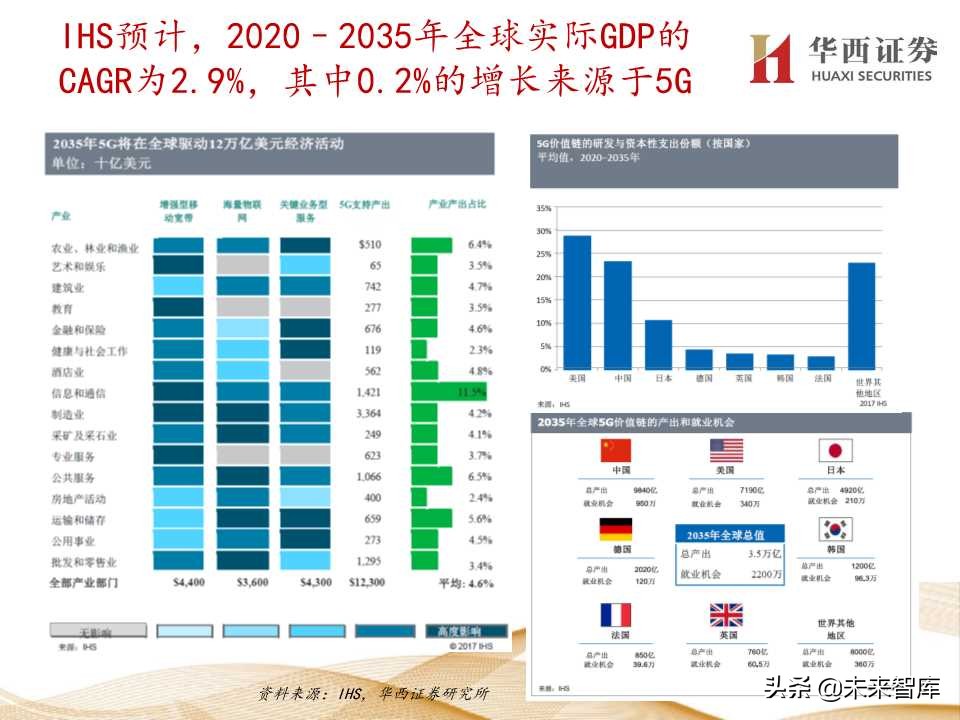 5G产业链价值增量机会深度大盘点（206页PPT）